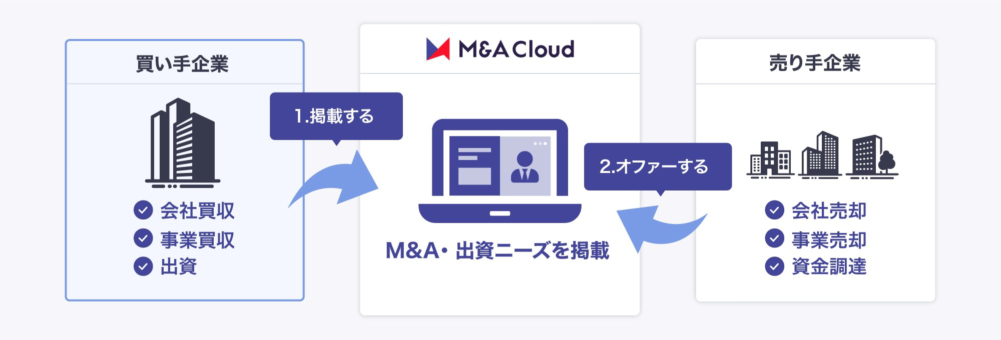 M&A・出資ニーズを掲載するだけで売り手の集客が可能