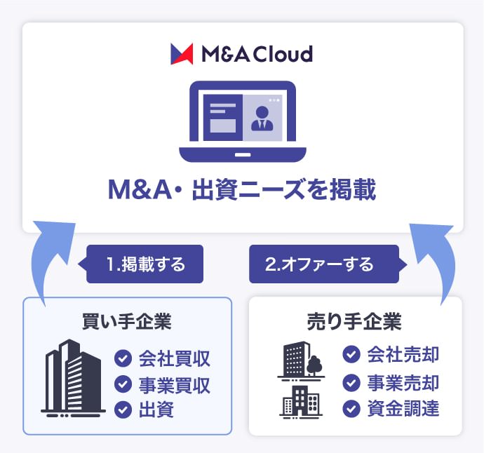 M&A・出資ニーズを掲載するだけで売り手の集客が可能